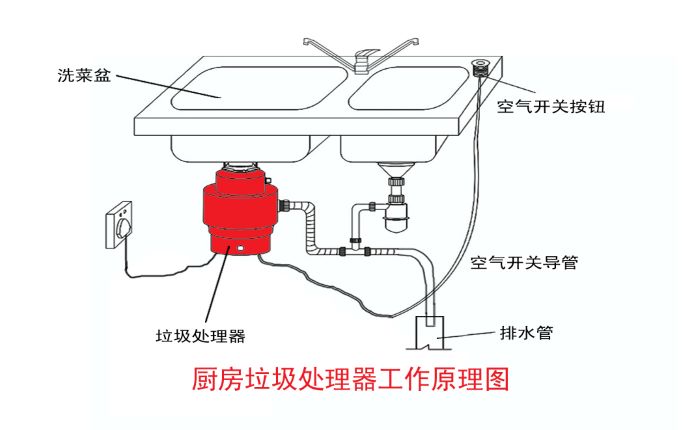 垃圾分類大勢所趨 垃圾處理器能否迎來市場機遇？